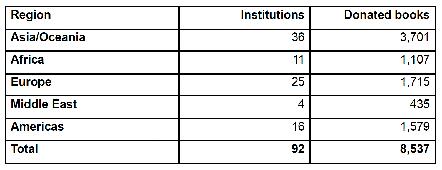 Number of recipient institutions and donated books (April 2020-August 2021）