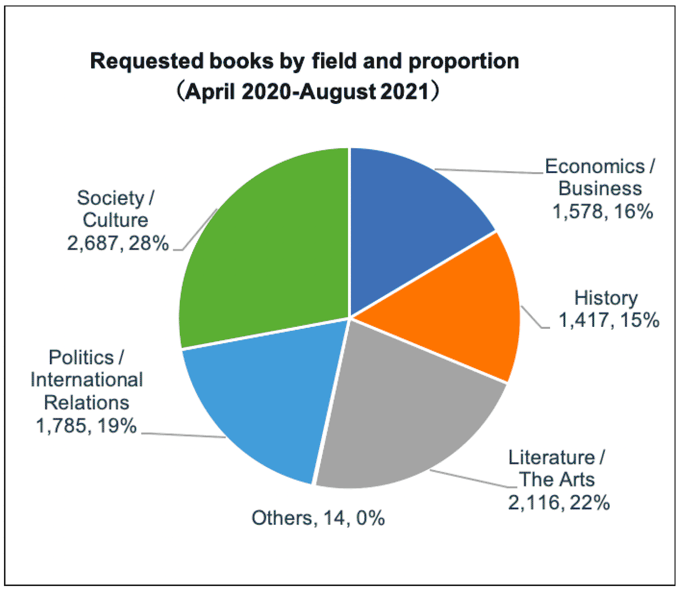 Fields of books requested